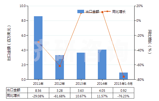 2011-2015年9月中國丙酸(HS29155010)出口總額及增速統(tǒng)計
